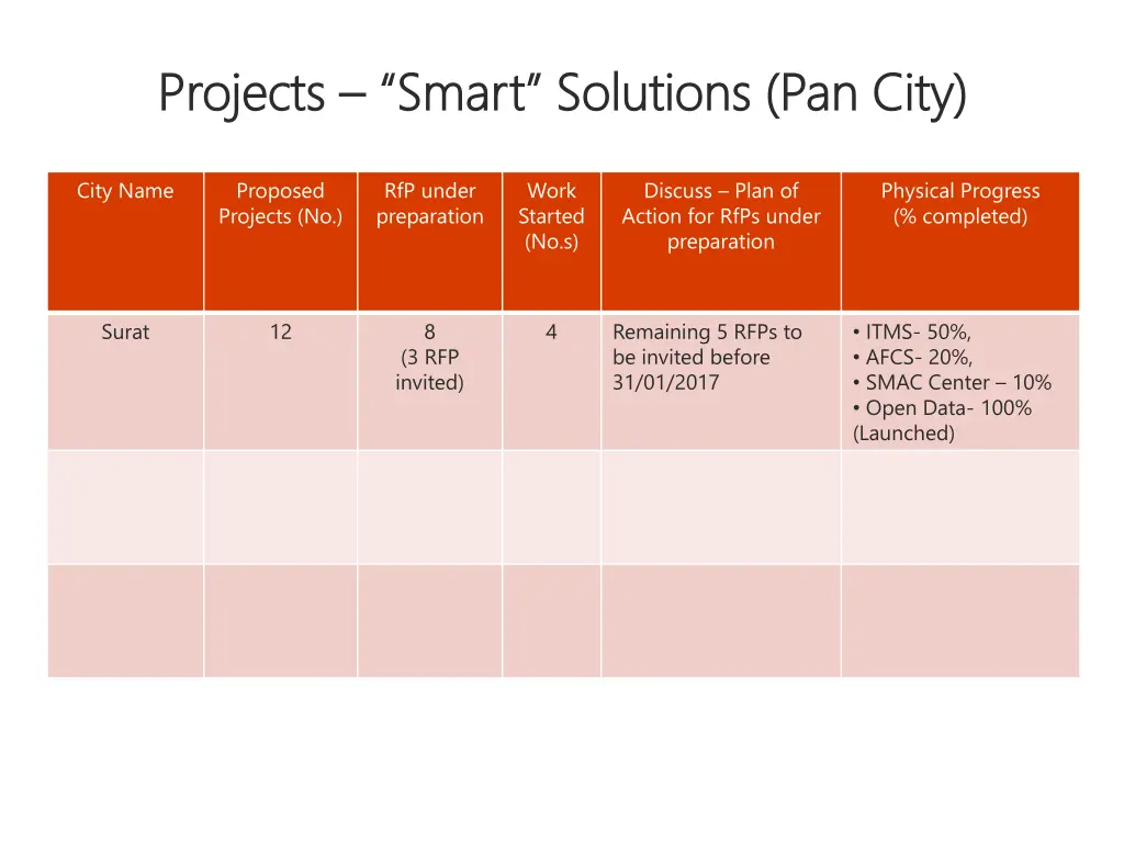 projects projects smart solutions pan city smart