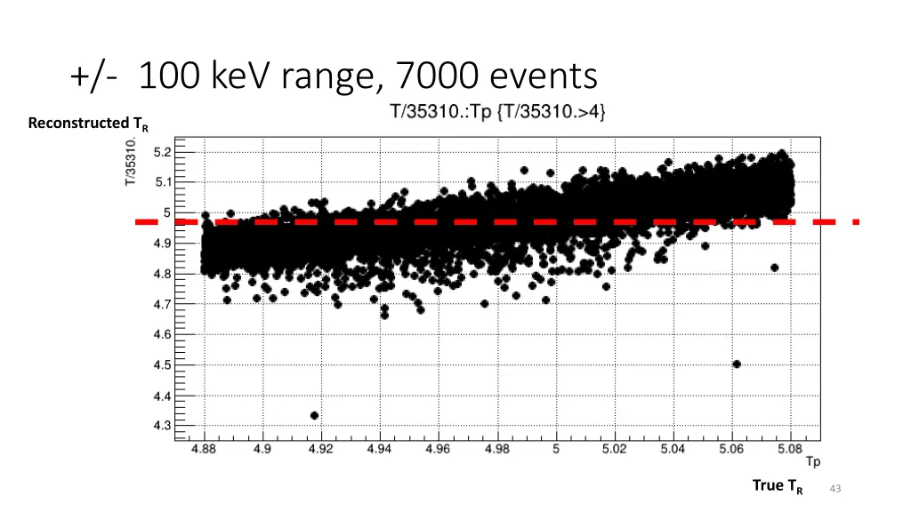 100 kev range 7000 events