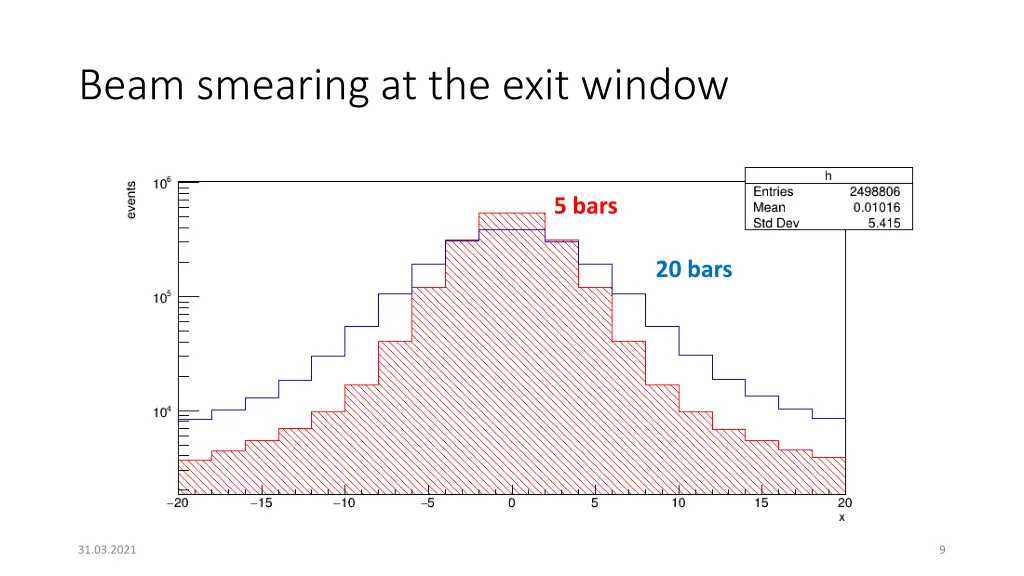 beam smearing at the exit window