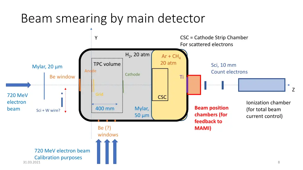 beam smearing by main detector