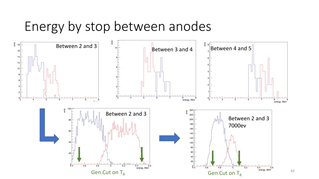 energy by stop between anodes