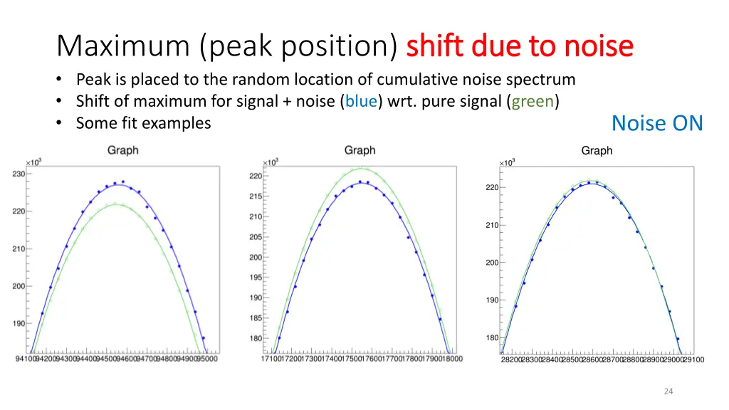 maximum peak position shift due to noise peak