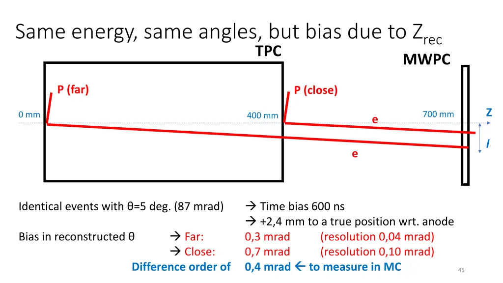 same energy same angles but bias due to z rec