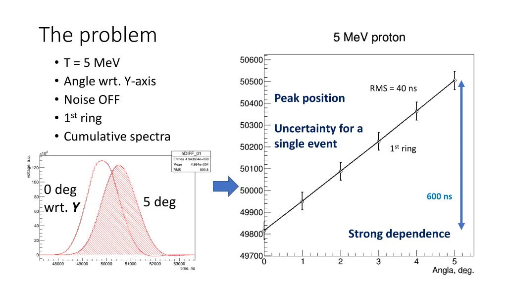 the problem t 5 mev angle wrt y axis noise