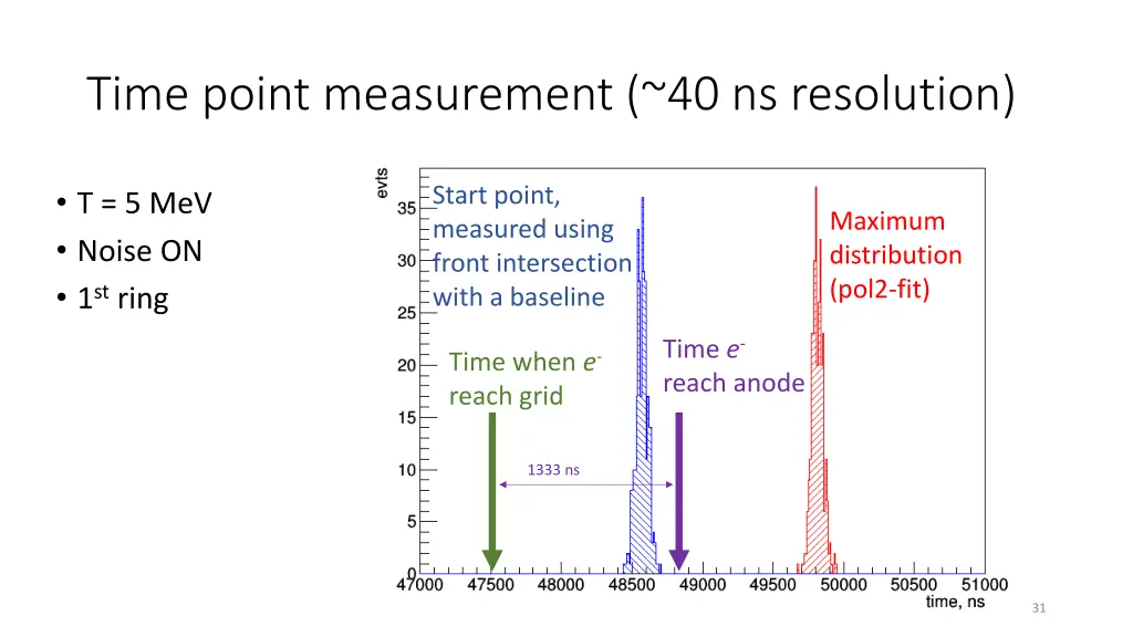 time point measurement 40 ns resolution