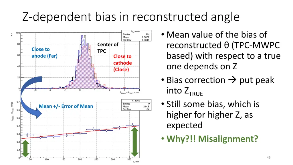 z dependent bias in reconstructed angle