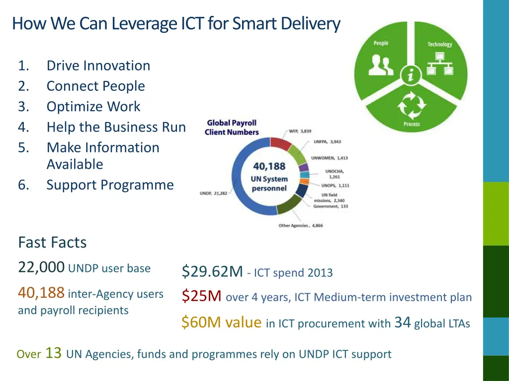 how we can leverage ict for smart delivery