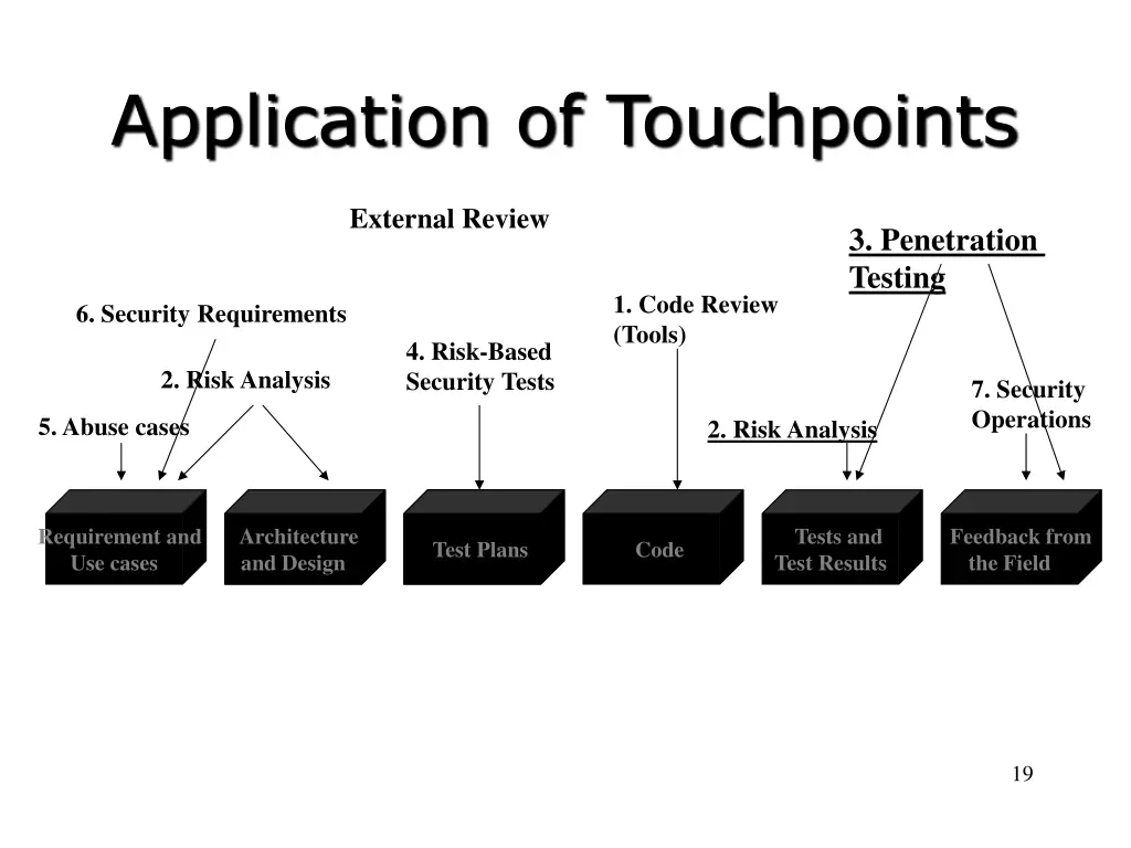 application of touchpoints