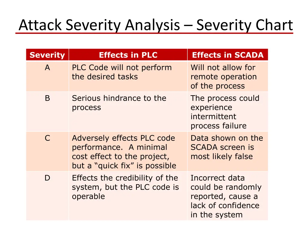 attack severity analysis severity chart 1