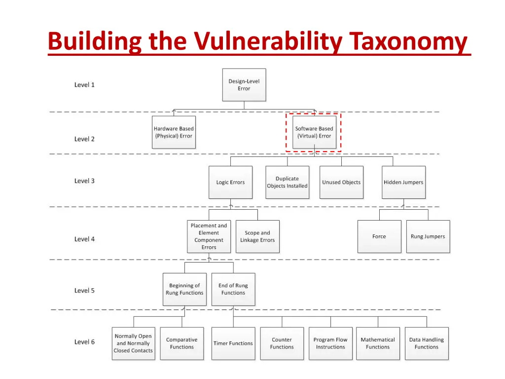 building the vulnerability taxonomy 1