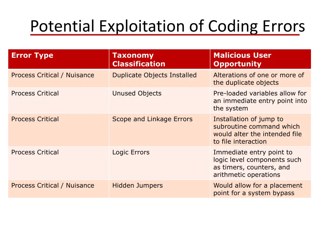 potential exploitation of coding errors