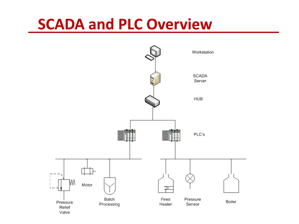 scada and plc overview