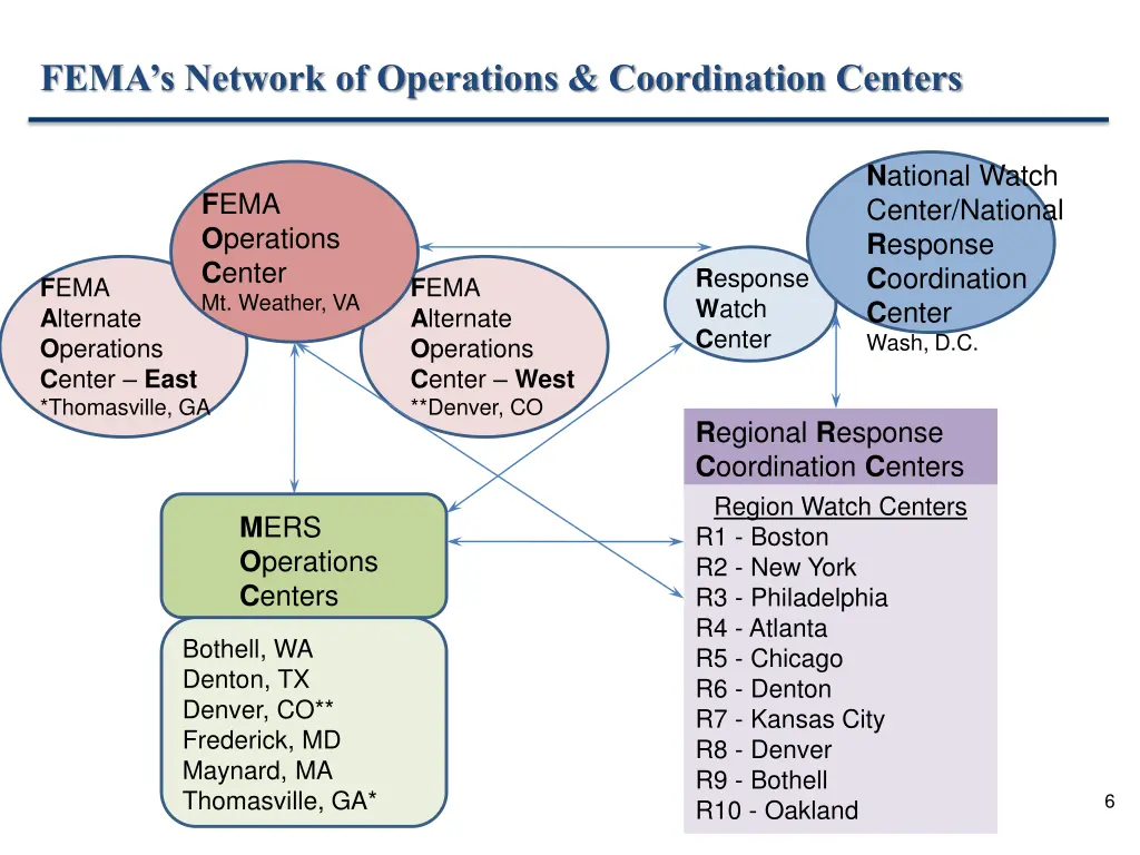 fema s network of operations coordination centers