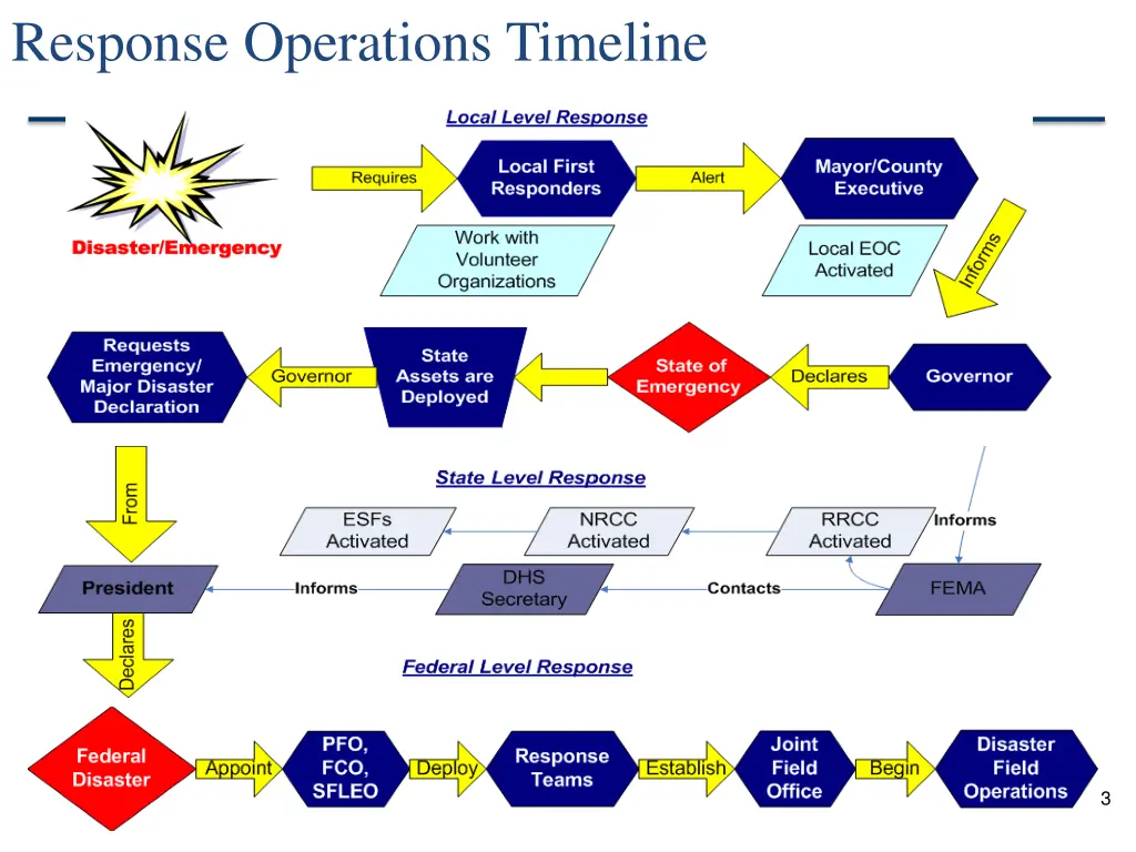 response operations timeline