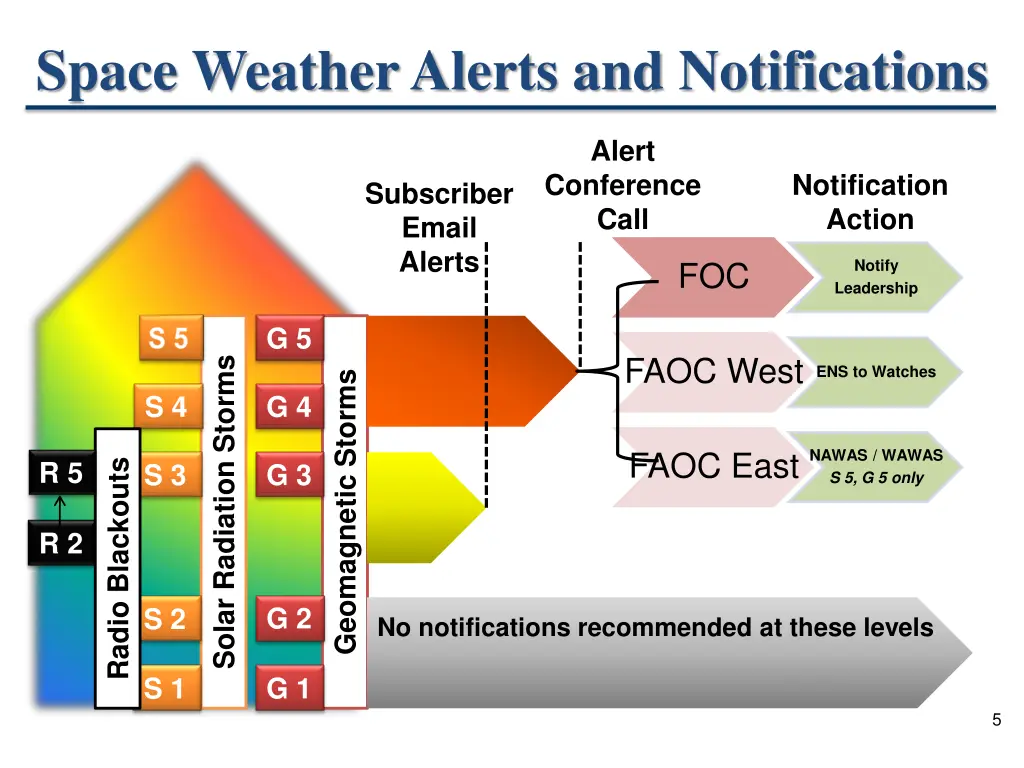 space weather alerts and notifications