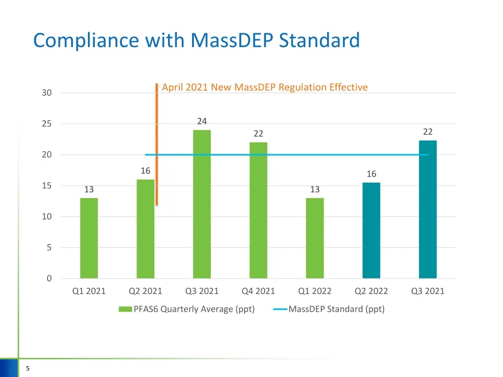 compliance with massdep standard