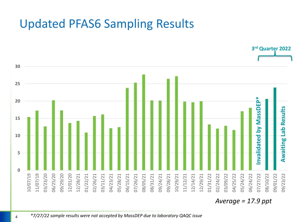 updated pfas6 sampling results
