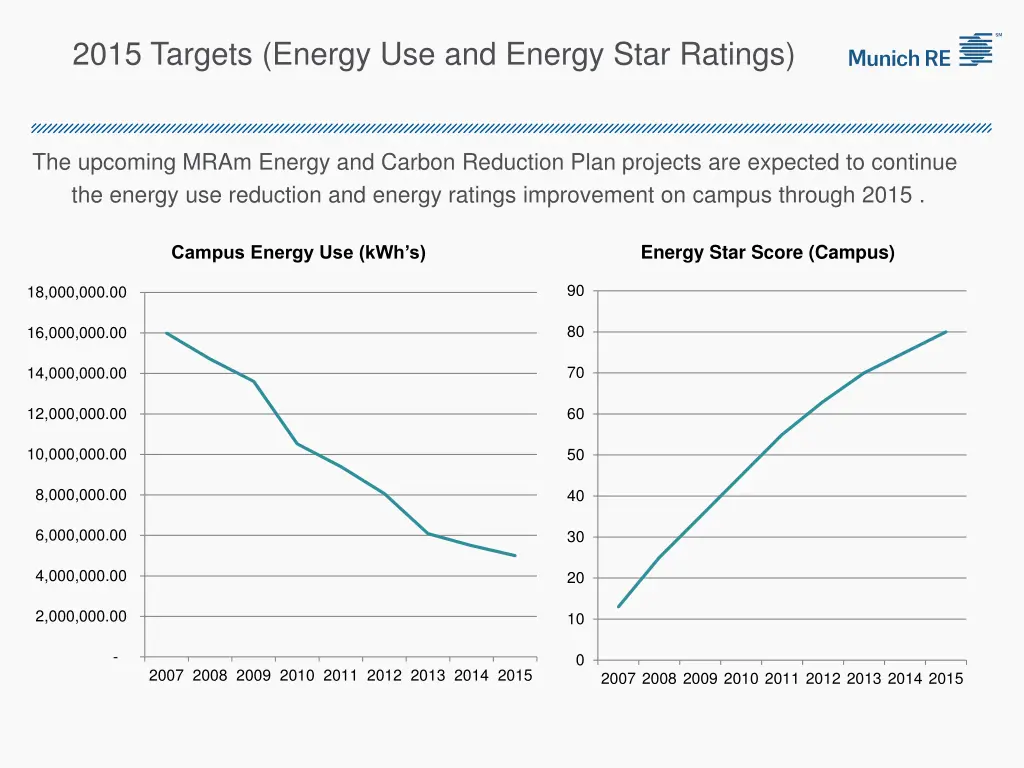 2015 targets energy use and energy star ratings