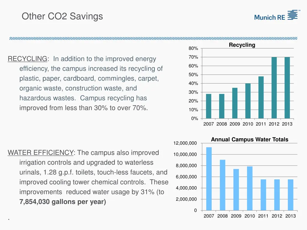 other co2 savings