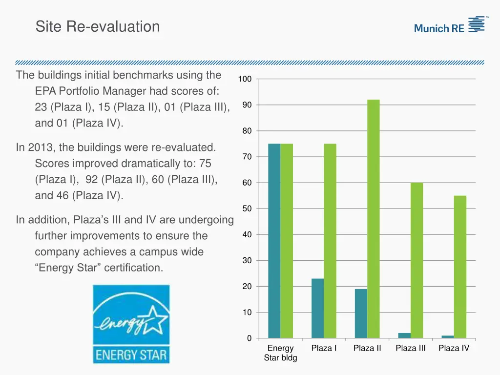 site re evaluation