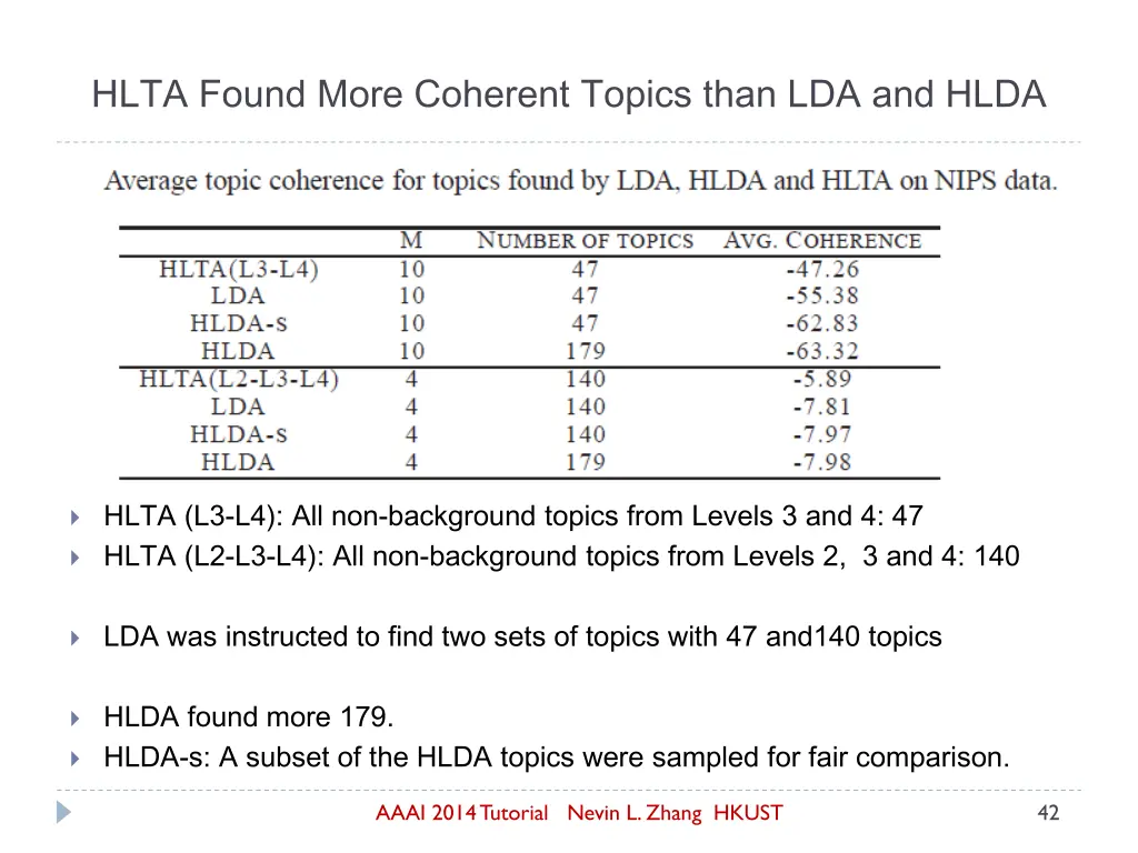 hlta found more coherent topics than lda and hlda