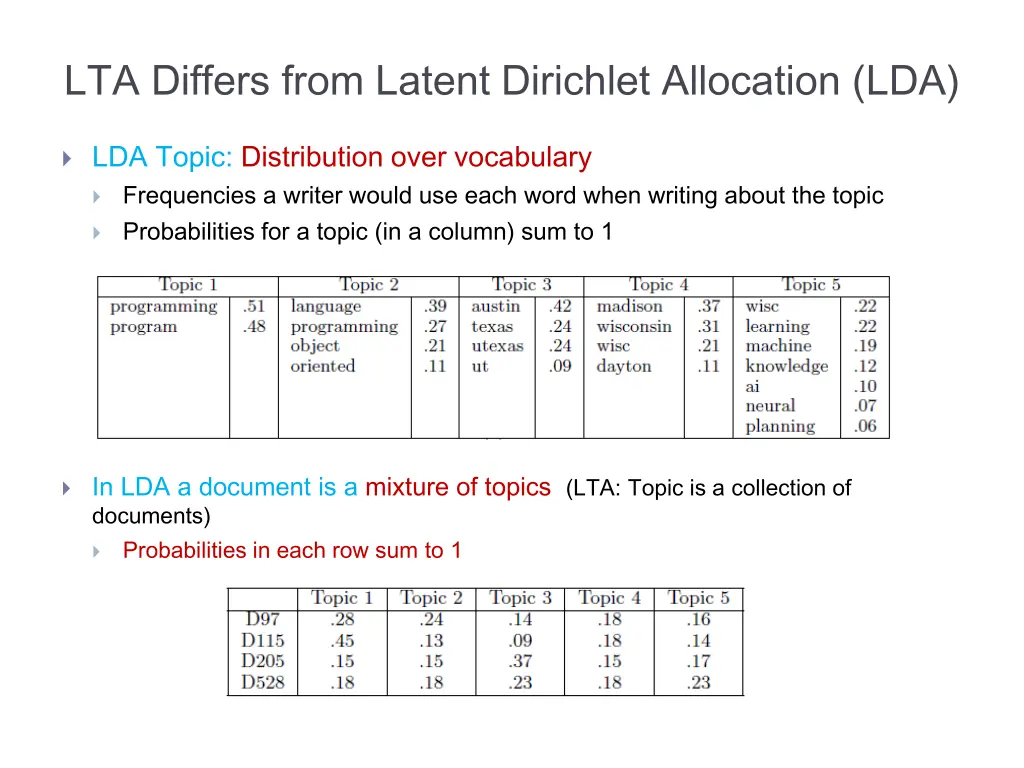 lta differs from latent dirichlet allocation lda