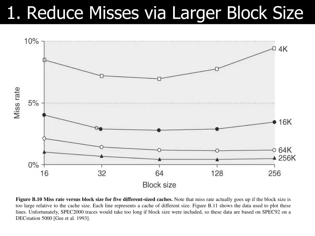 1 reduce misses via larger block size