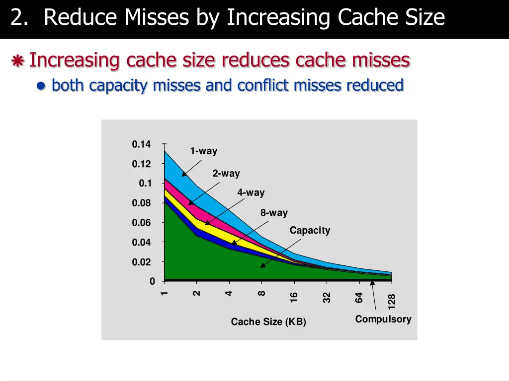 2 reduce misses by increasing cache size