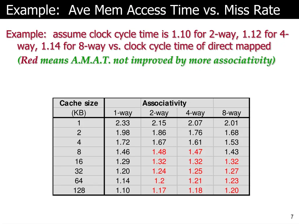 example ave mem access time vs miss rate