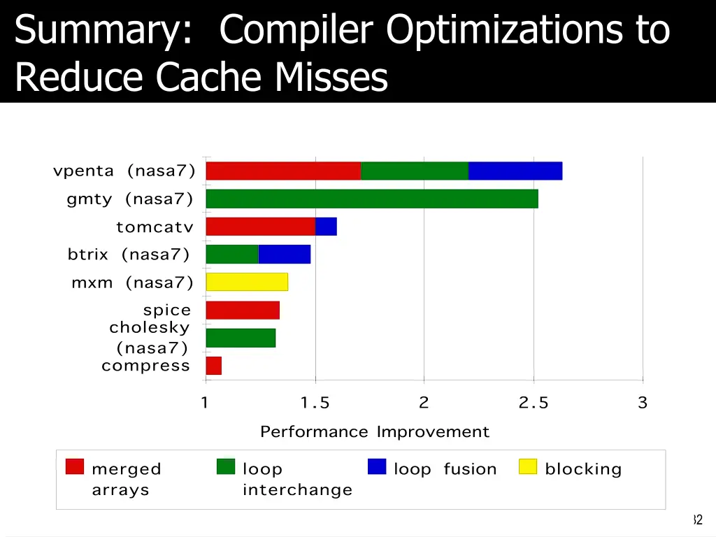 summary compiler optimizations to reduce cache