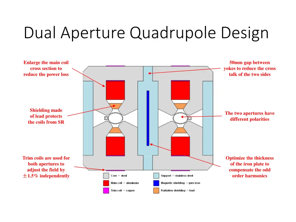 dual aperture quadrupole design
