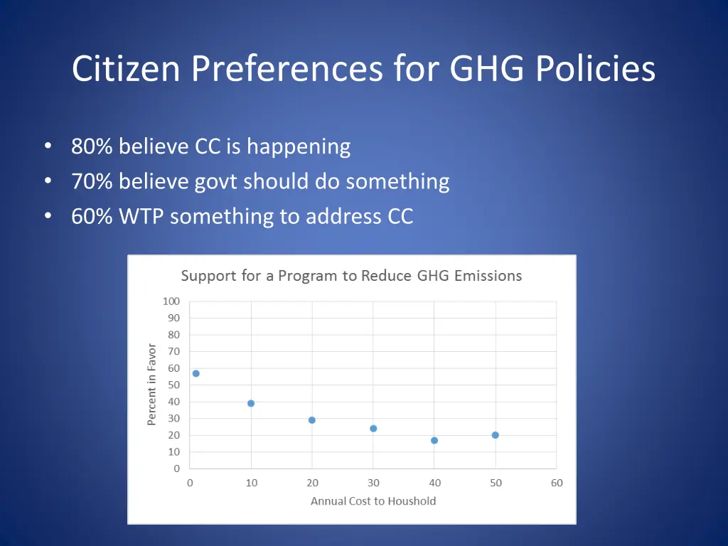 citizen preferences for ghg policies