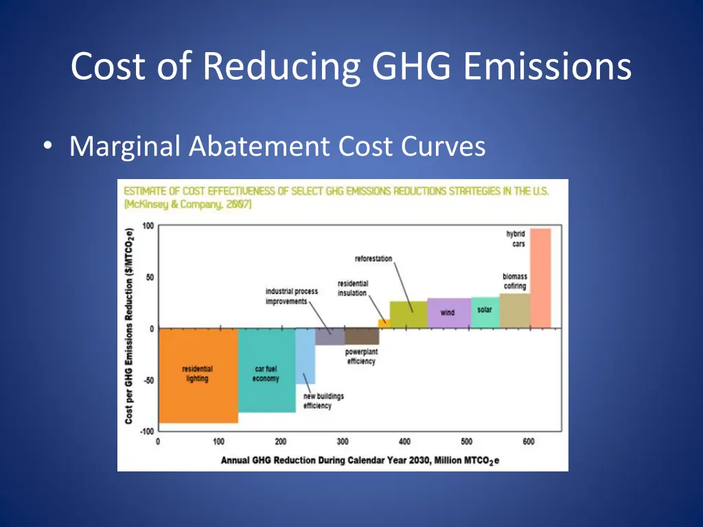 cost of reducing ghg emissions 2