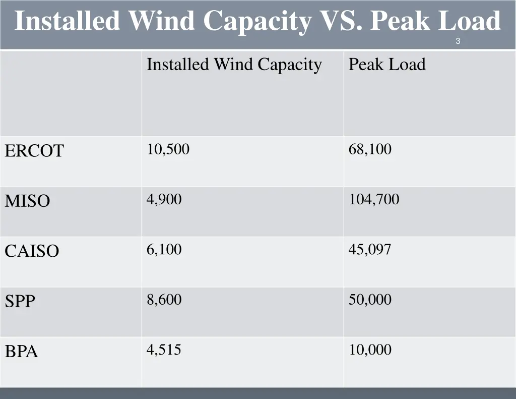 installed wind capacity vs peak load