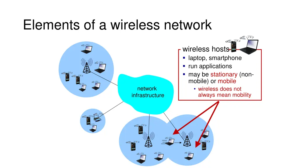elements of a wireless network 1