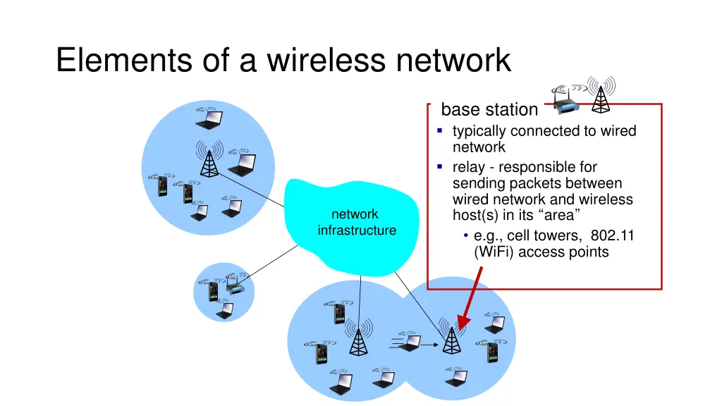 elements of a wireless network 2