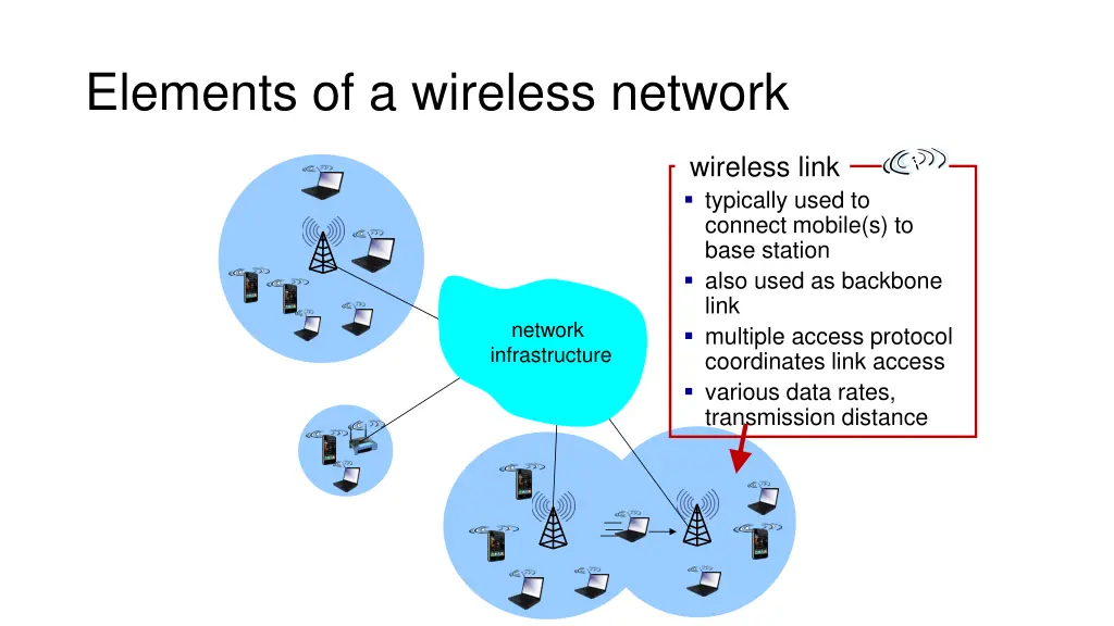 elements of a wireless network 3