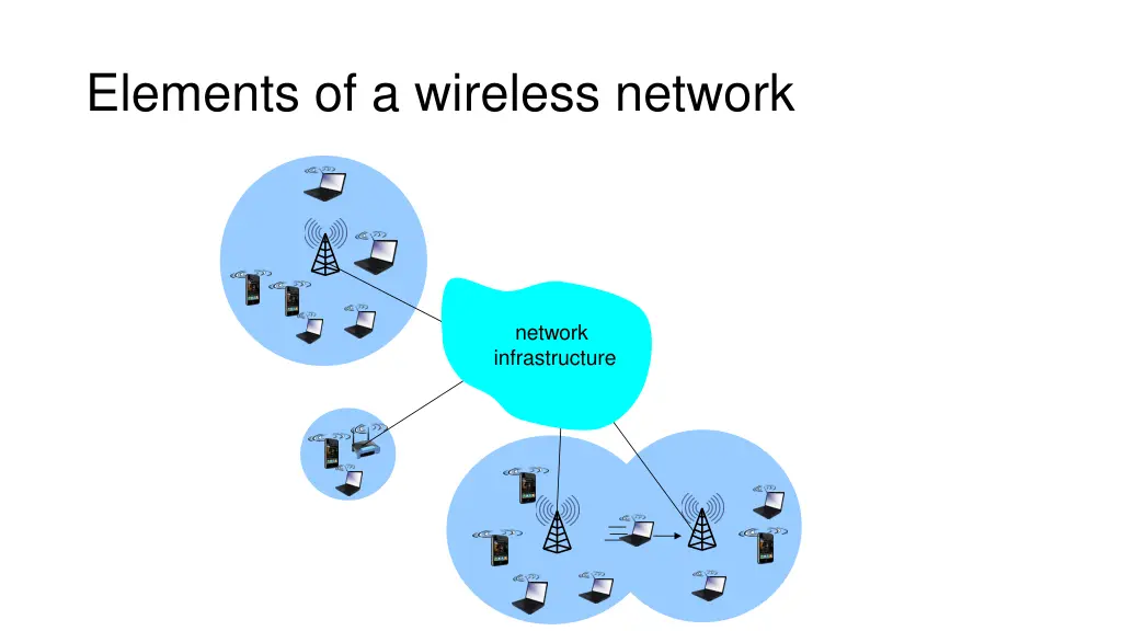 elements of a wireless network