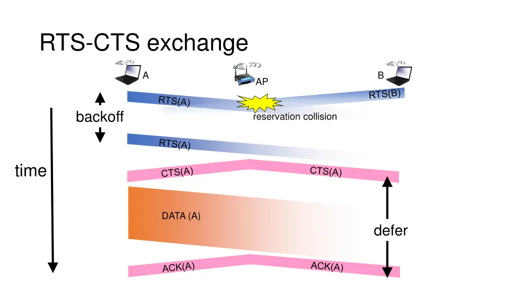 rts cts exchange