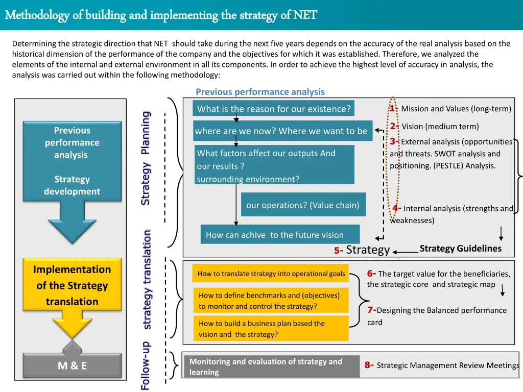 methodology of building and implementing