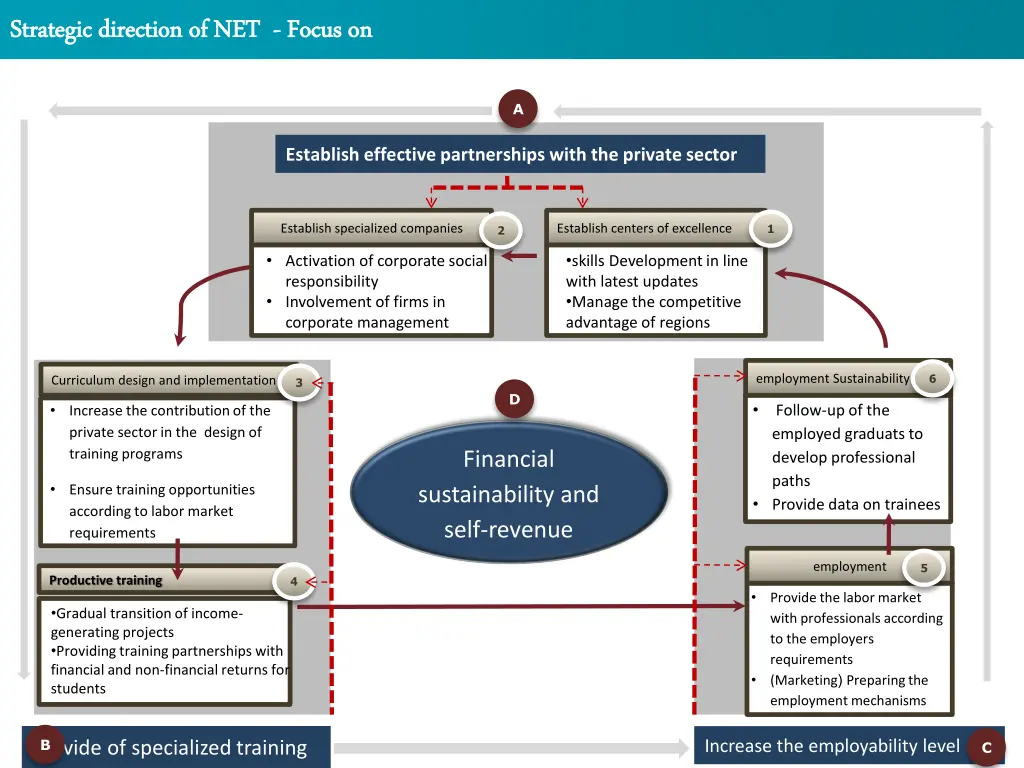 strategic direction of net strategic direction