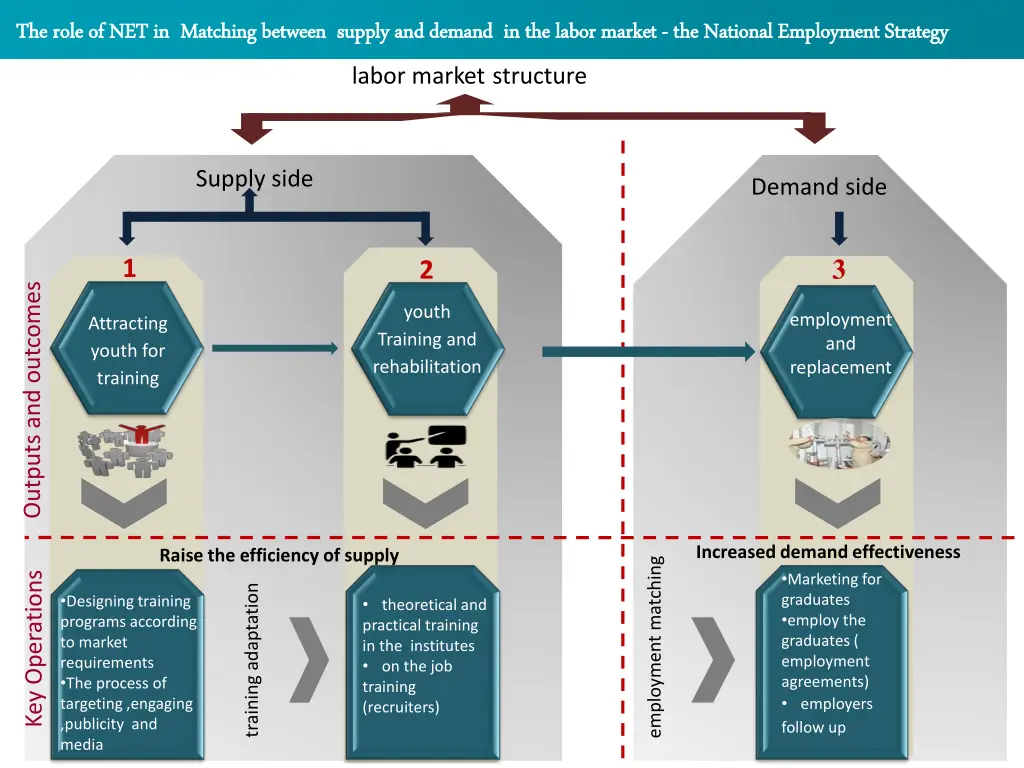 the role of net in matching between supply
