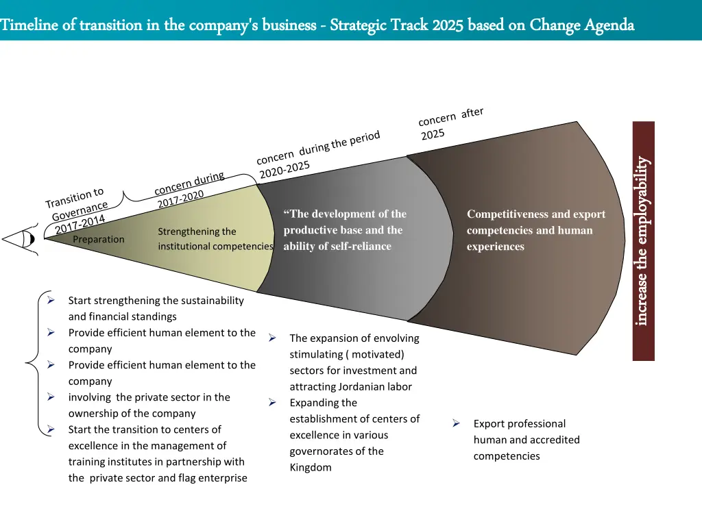 timeline of transition in the company s business