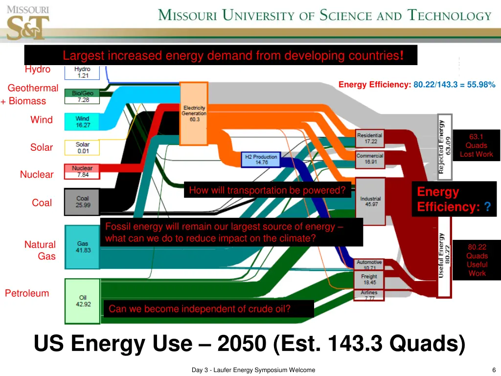 largest increased energy demand from developing