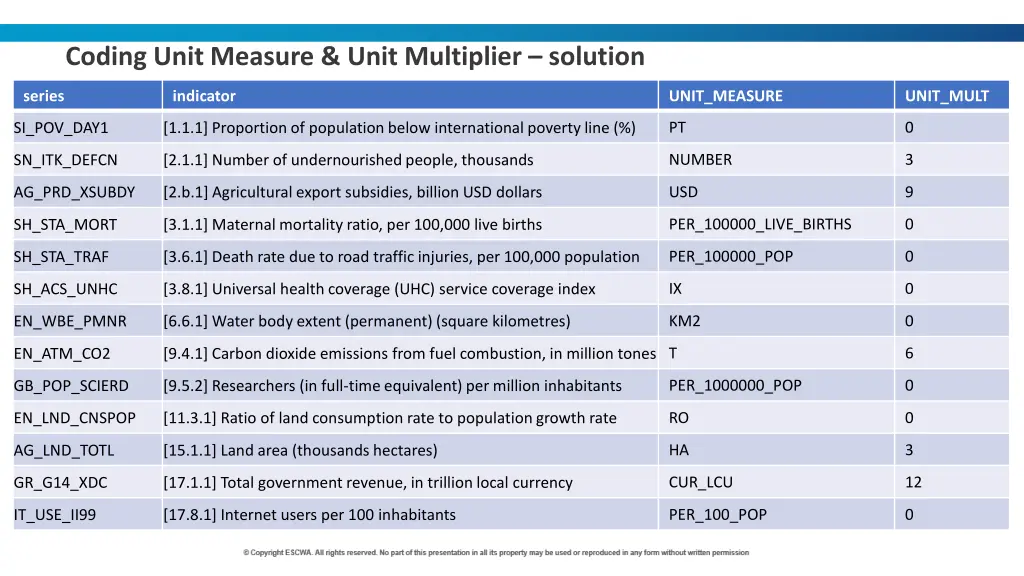 coding unit measure unit multiplier solution