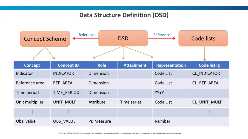 data structure definition dsd
