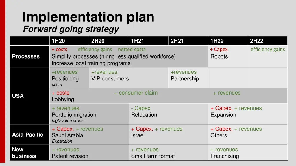 implementation plan forward going strategy