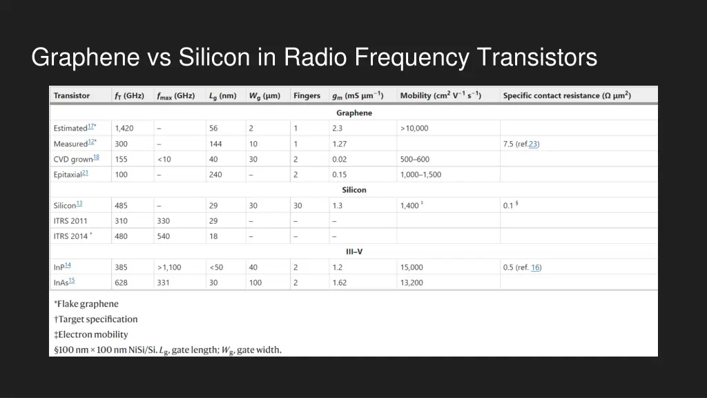 graphene vs silicon in radio frequency transistors