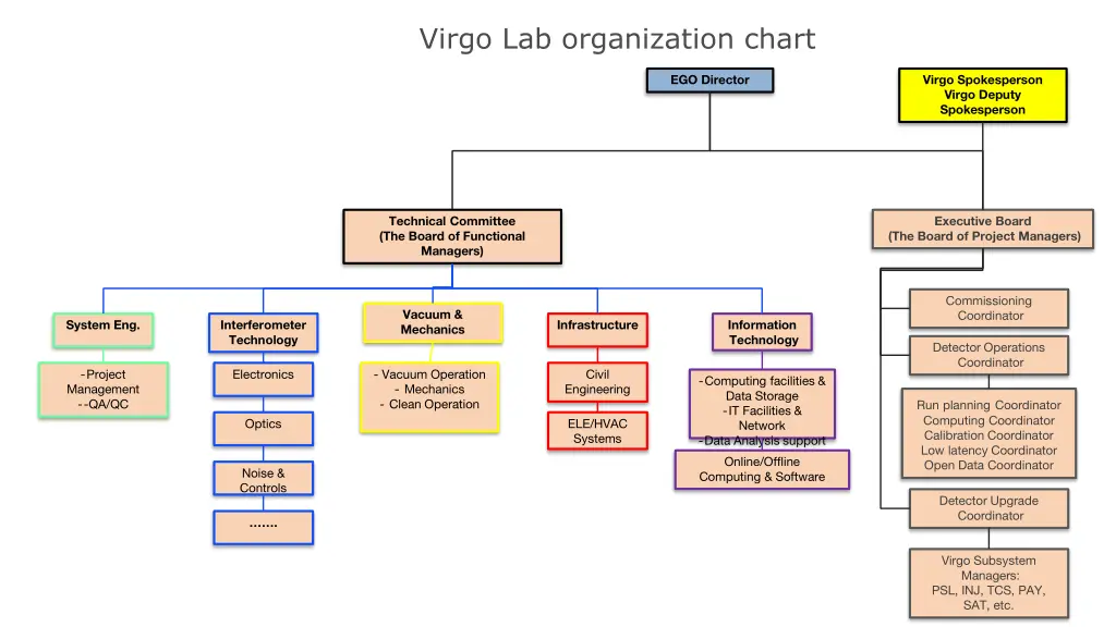 virgo lab organization chart