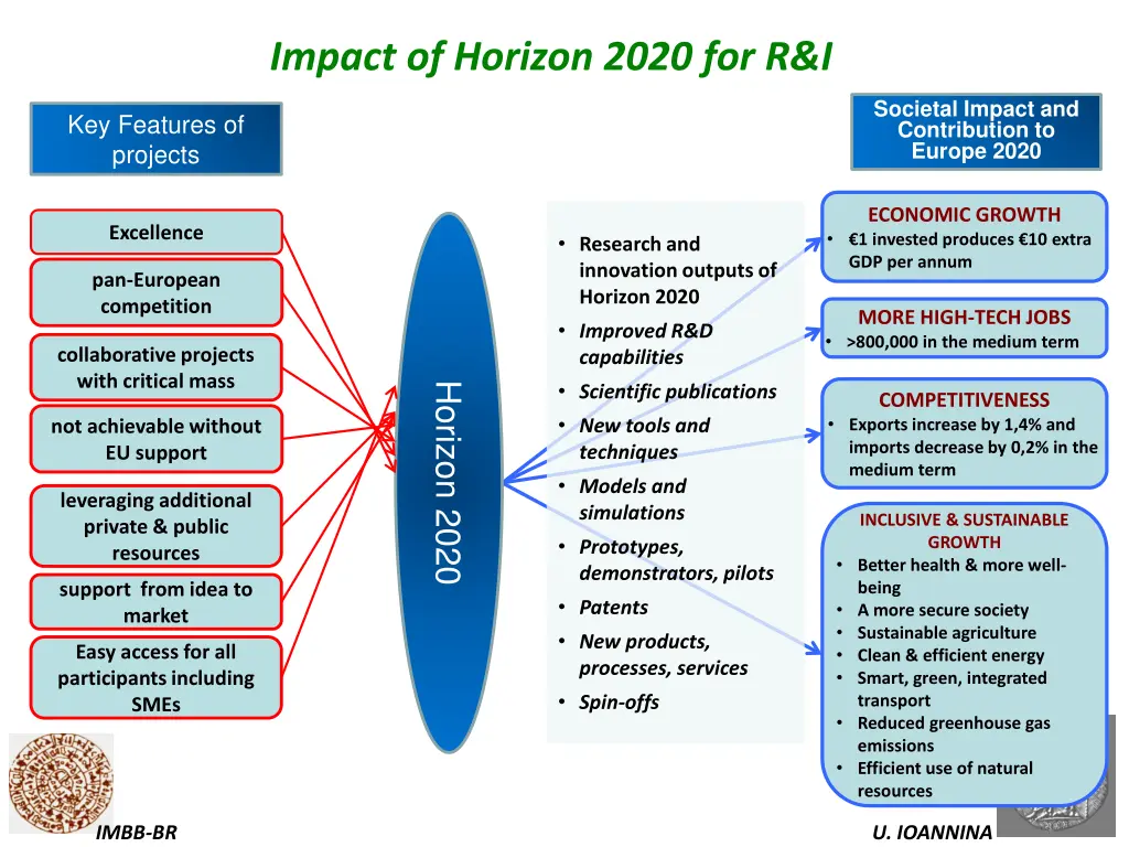 impact of horizon 2020 for r i